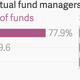 Image for article titled Female representation in fund management is appallingly low, even by Wall Street standards